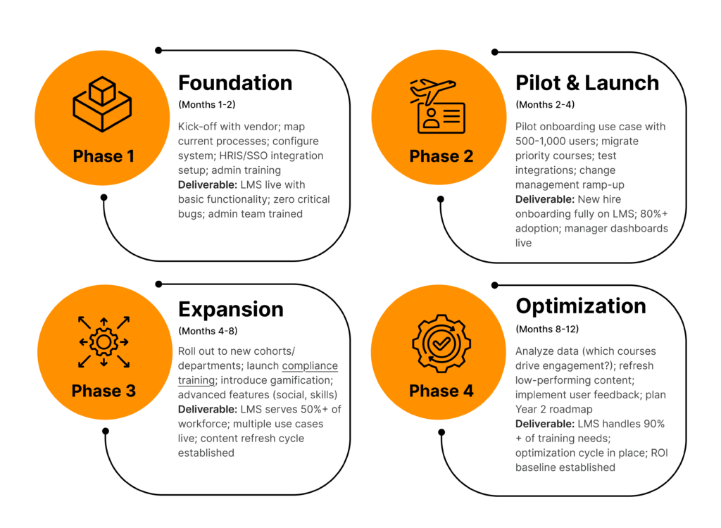 Implementation Roadmap