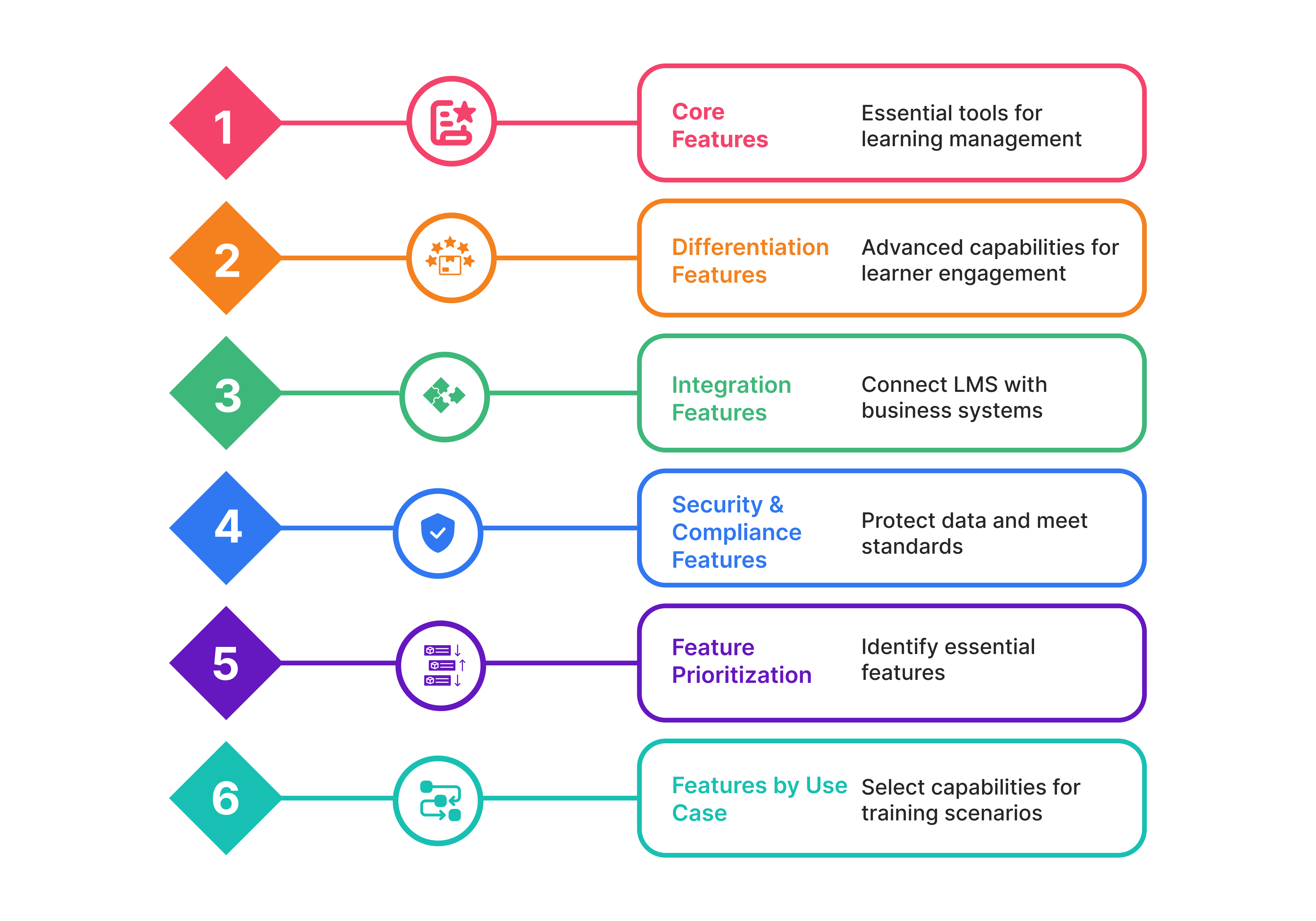 LMS Features
