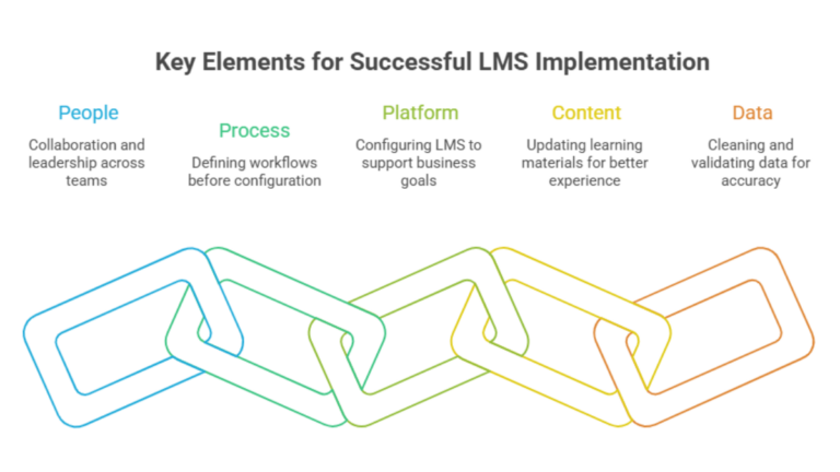 LMS Implementation